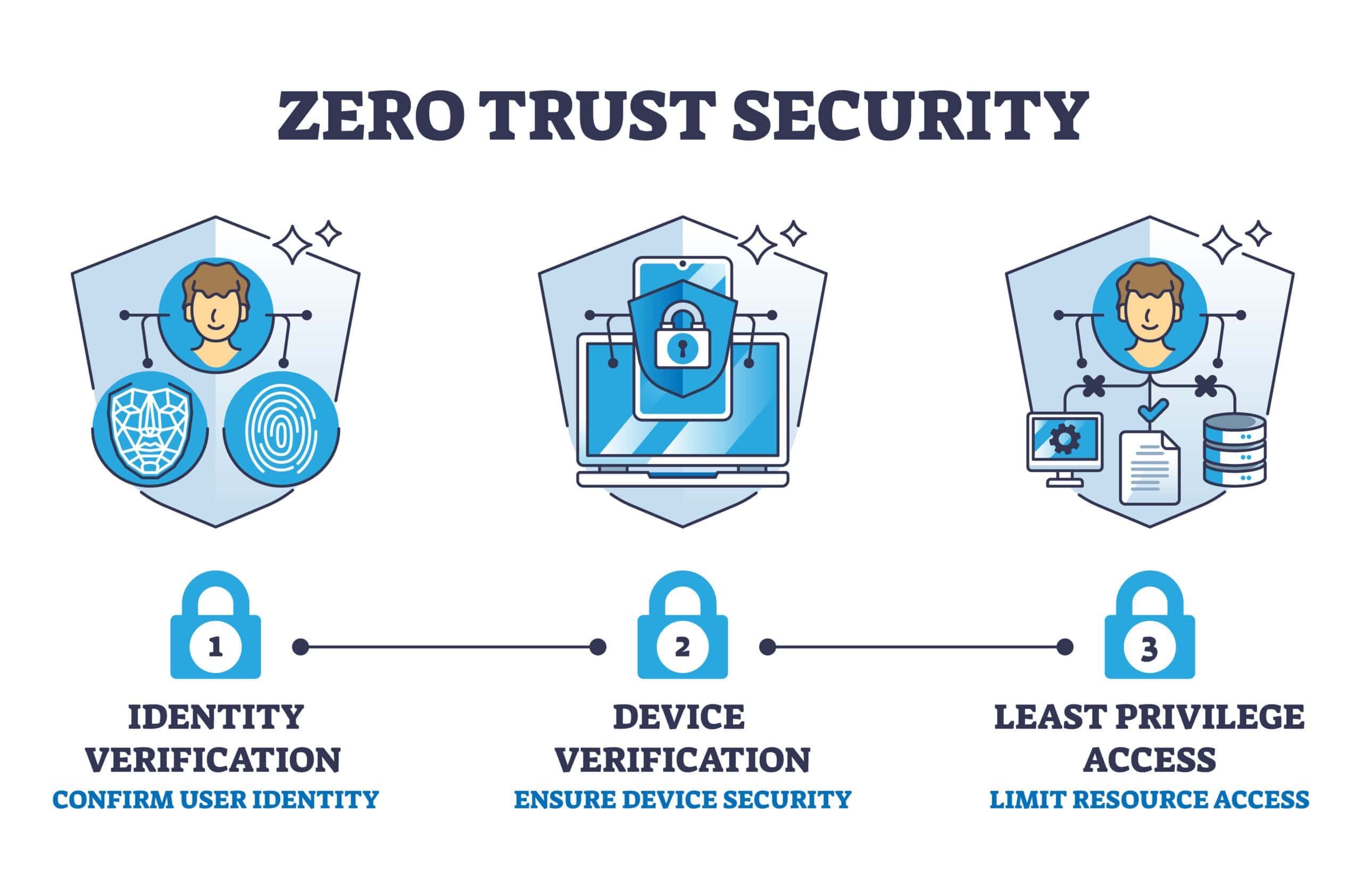 Zero Trust Security
